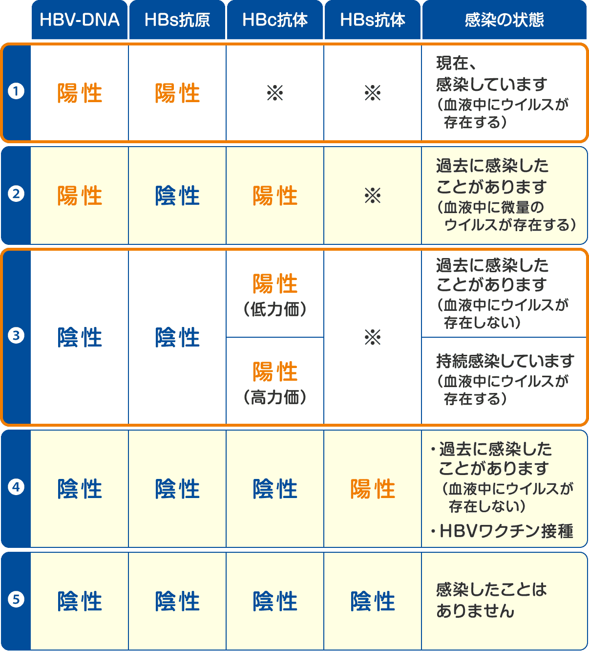 B型肝炎ウイルスの検査項目と感染状態のマトリックス